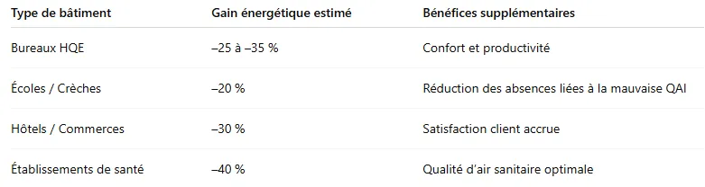 Reduire consommation energetique dans une vmc double flux